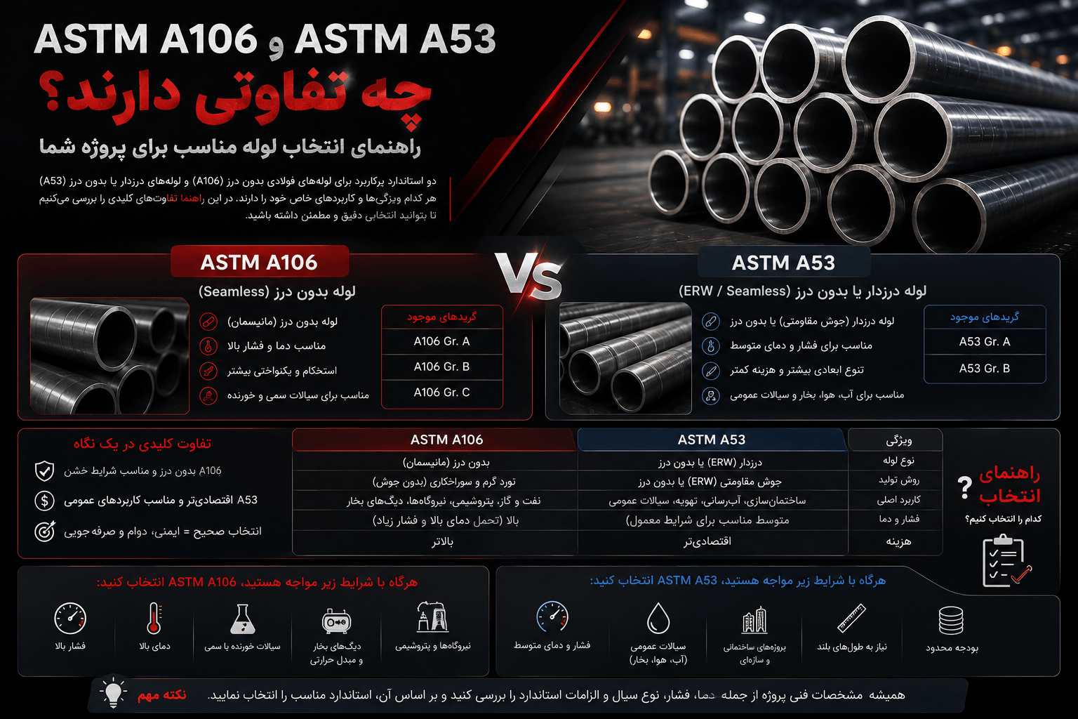 پوستر با چیدمان مقایسه‌ای و تم مشکی، تفاوت‌های ASTM A106 و ASTM A53