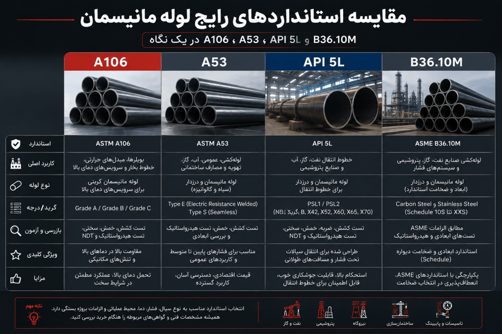 مقایسه استانداردهای a106 a53 api5l b36.10 لوله مانیسمان
