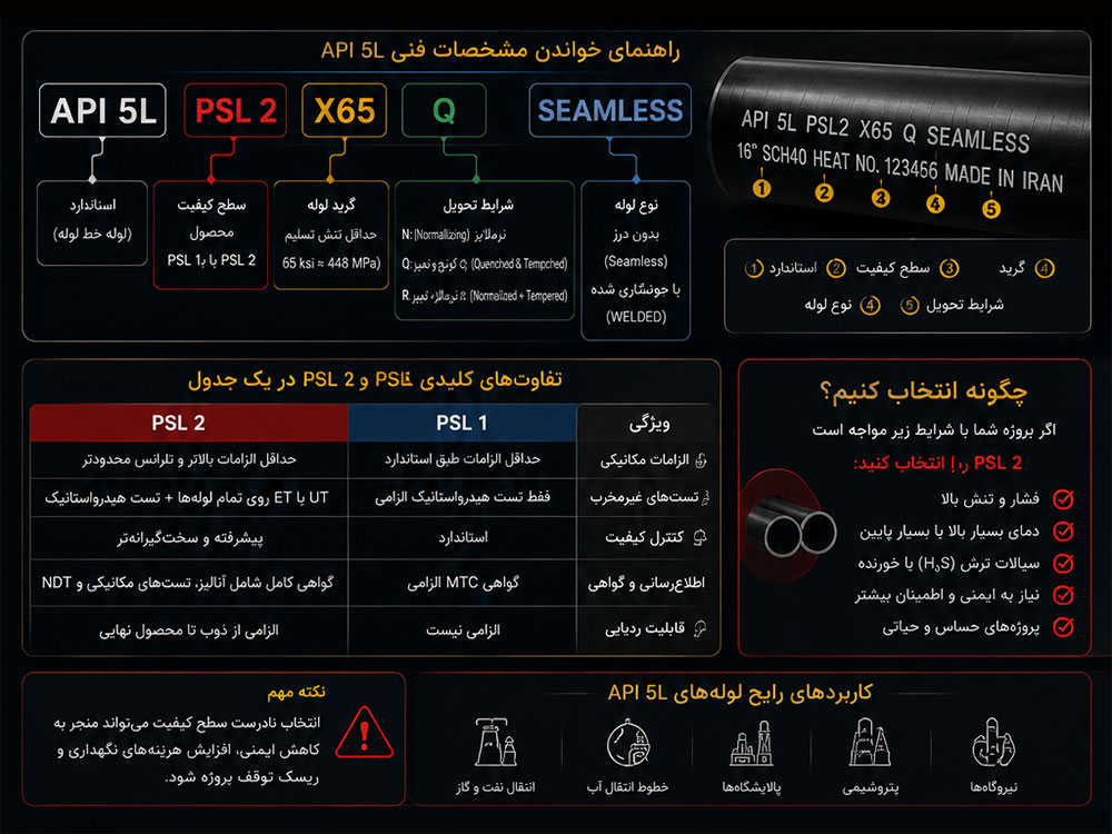تفاوتهای PSL 1 و PSL 2 را با بخشهای مقایسه، نمونه خواندن مشخصات فنی و راهنمای انتخاب در یک صفحه جمعبندی کرده