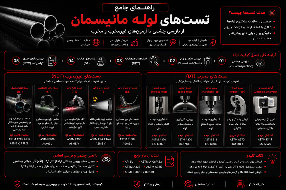 اهنمای جامع تست‌های لوله مانیسمان؛ از بازرسی چشمی تا آزمون‌های غیرمخرب و مخرب